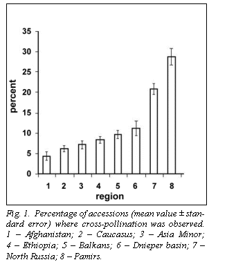 Text Box:  

Fig. 1.  Percentage of accessions (mean value  stan-dard error) where cross-pollination was observed.                  1  Afghanistan; 2  Caucasus; 3  Asia Minor;            4  Ethiopia; 5  Balkans; 6  Dnieper basin; 7  North Russia; 8  Pamirs.
