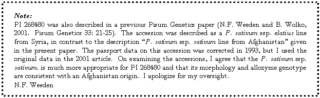 Text Box: Note:
PI 268480 was also described in a previous Pisum Genetics paper (N.F. Weeden and B. Wolko, 2001.  Pisum Genetics 33: 21-25).  The accession was described as a P. sativum ssp. elatius line from Syria, in contrast to the description P. sativum ssp. sativum line from Afghanistan given in the present paper.  The passport data on this accession was corrected in 1993, but I used the original data in the 2001 article.  On examining the accessions, I agree that the P. sativum ssp. sativum. is much more appropriate for PI 268480 and that its morphology and allozyme genotype are consistent with an Afghanistan origin.  I apologize for my oversight. 
N.F. Weeden  
